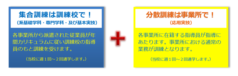 集合訓練は訓練校で!分散訓練は事業所で!